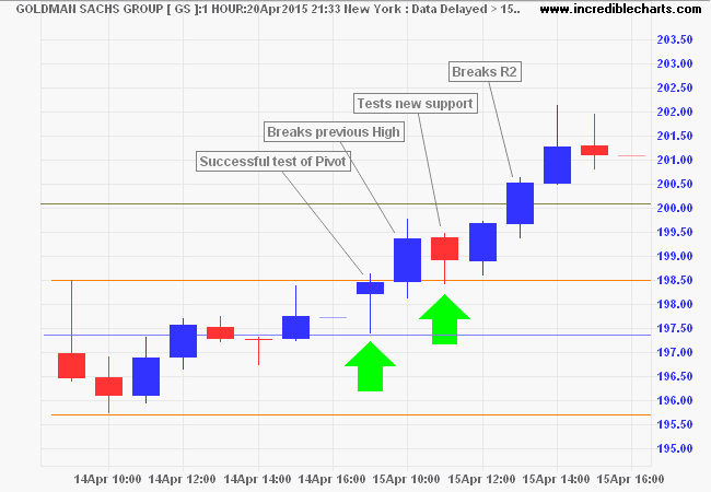 Gs Pivot Point Hourly 