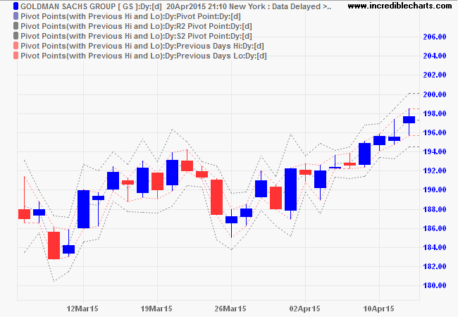 Goldman Sachs with Pivot Points