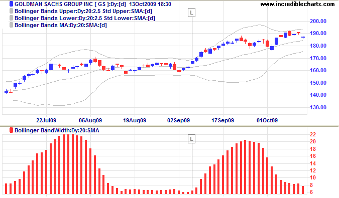 Bollinger Band Width Indicator