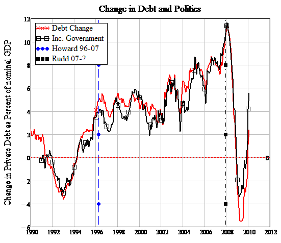 Change In Debt And Politics 1990-2010