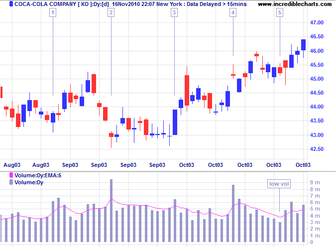 Stock volume deals