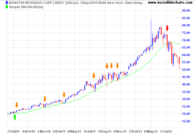 Simple Moving Average (SMA)