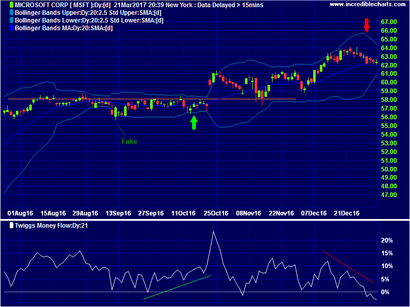 Microsoft Bollinger Band Squeeze with Twiggs Money Flow