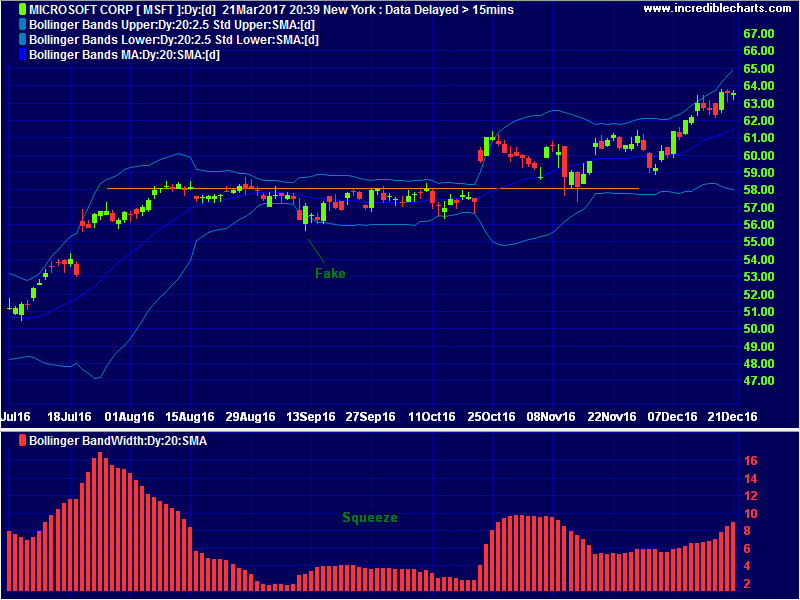 Microsoft Bollinger Band Squeeze