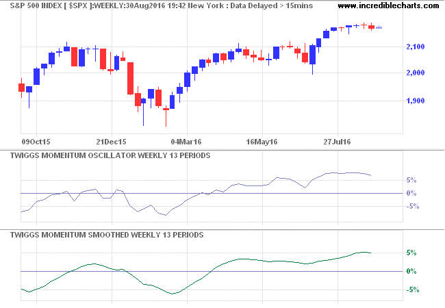 S&P 500 Twiggs Smoothed Momentum - Compared