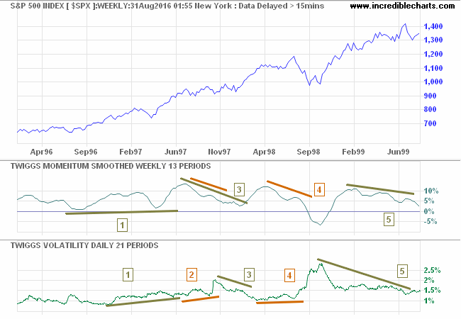 S&P 500 Twiggs Volatility - 1996 to 1999