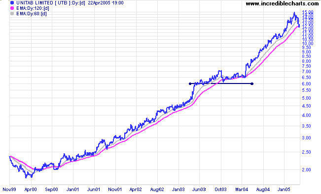 UTB long-term chart showing the 2003 consolidation