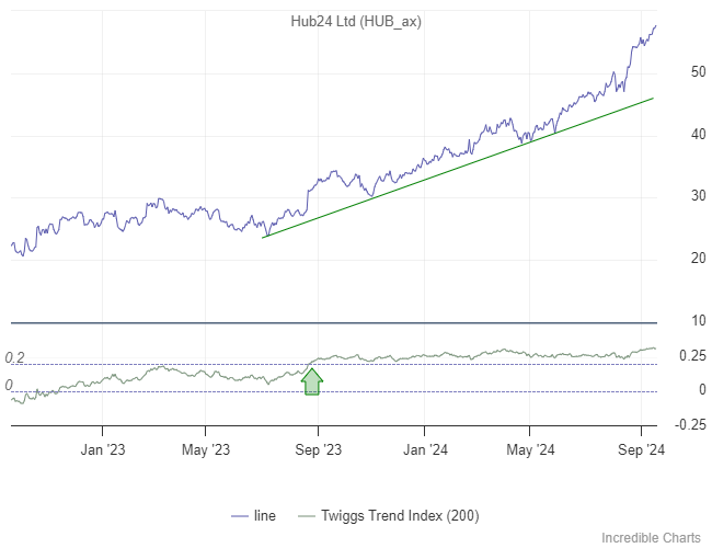 HUB_ax with Twiggs Trend Index